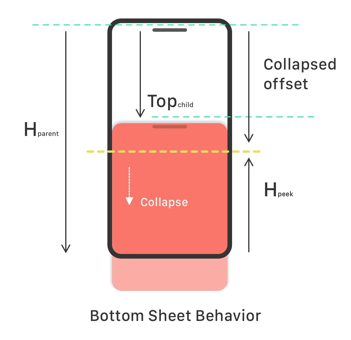 Android Bottom Sheet behavior explained