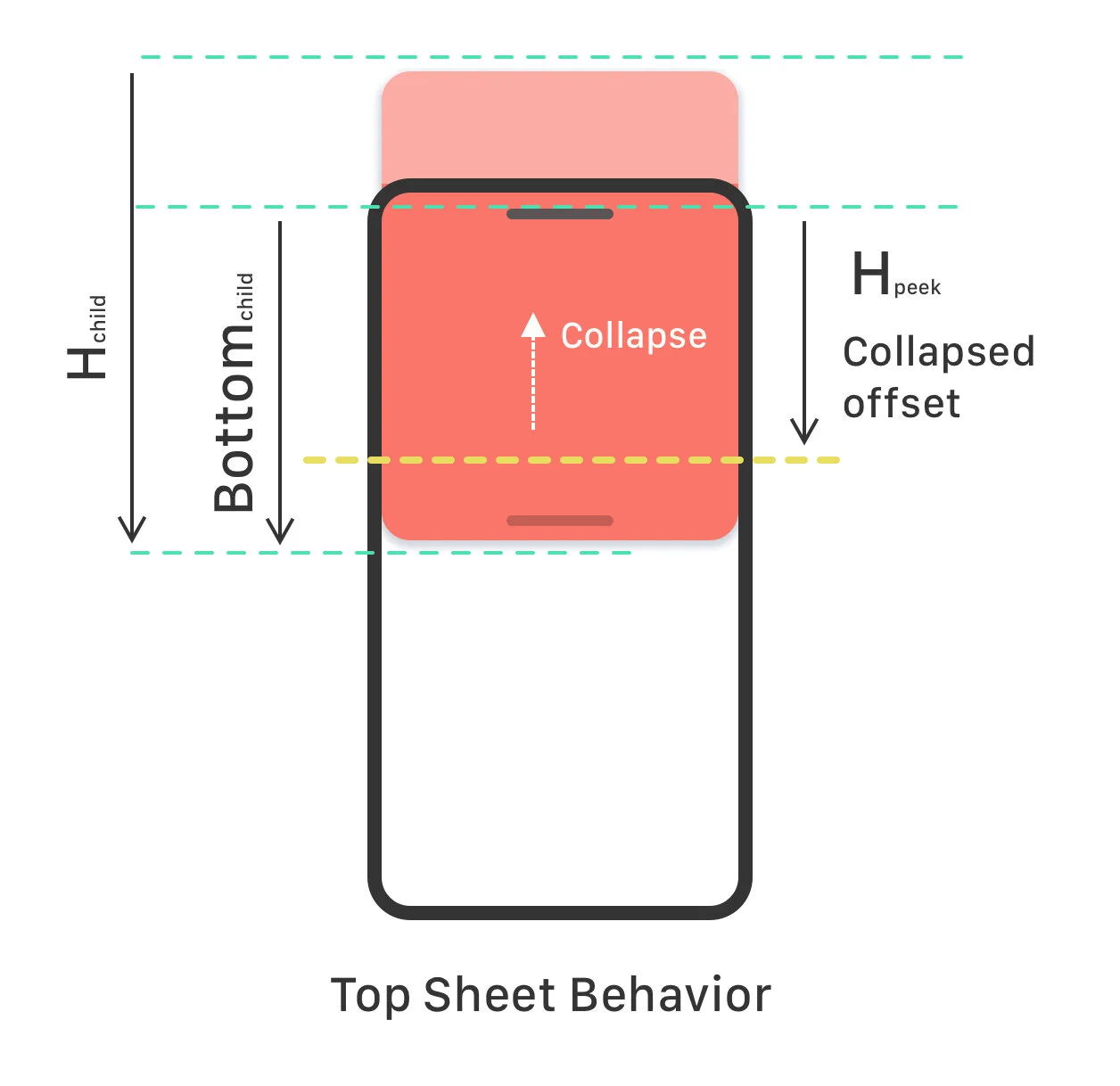 Android Top Sheet Behavior explained