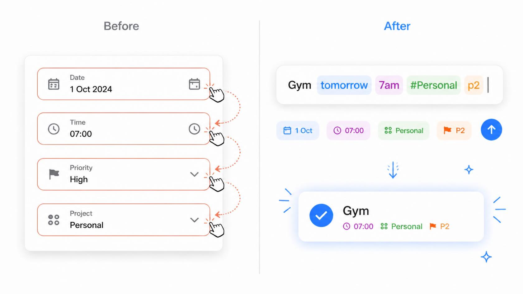 Before: a task form with separate date, time, priority, and project fields. After: typing Gym tomorrow 7am and saving a finished task.